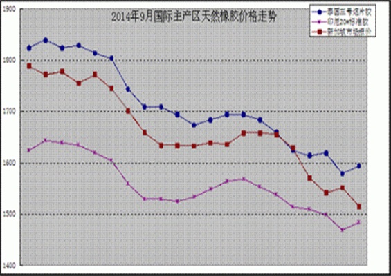 2014年橡膠價(jià)格將走向何方？